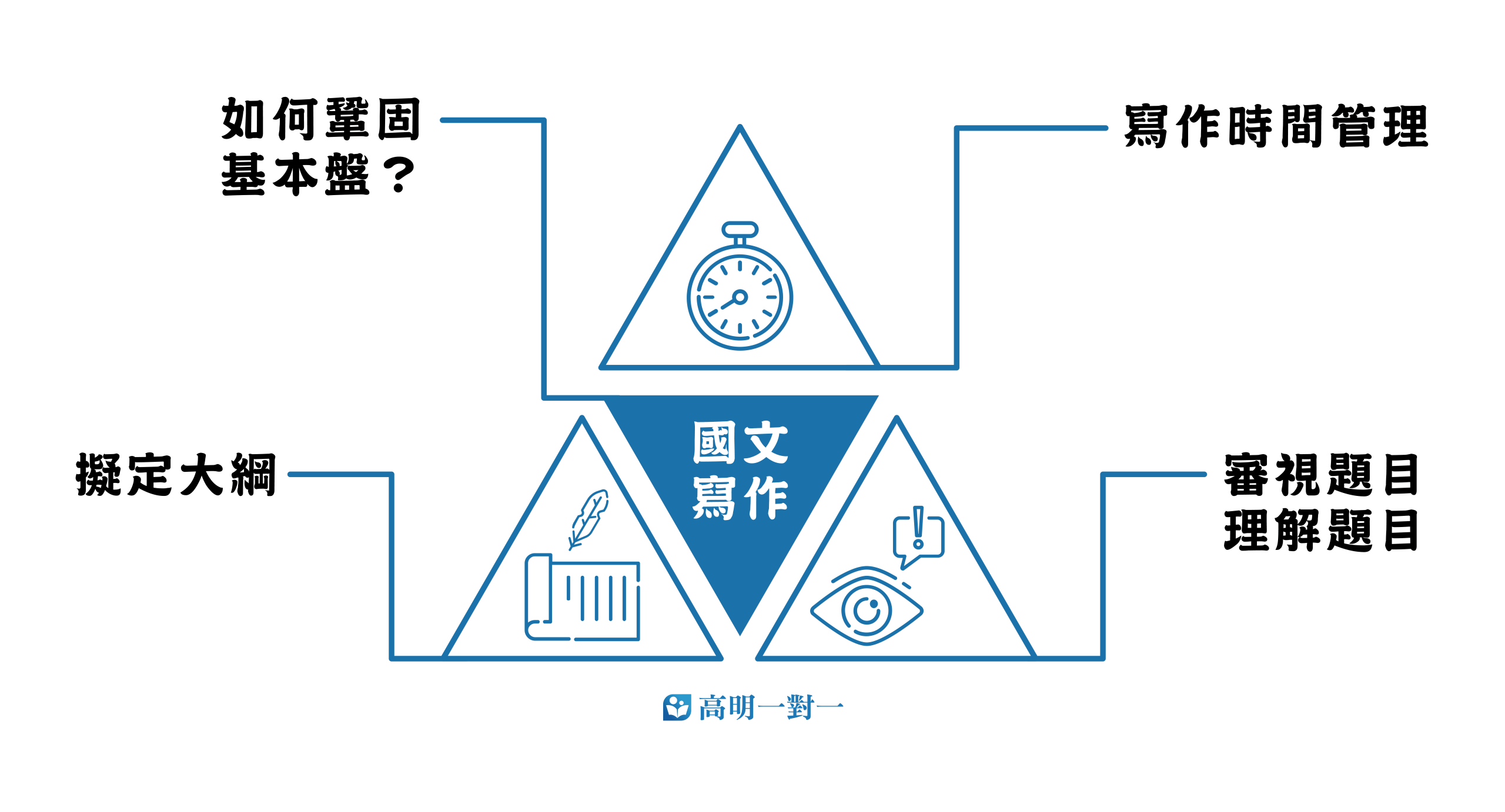 學測國文作文如何掌握基本分數