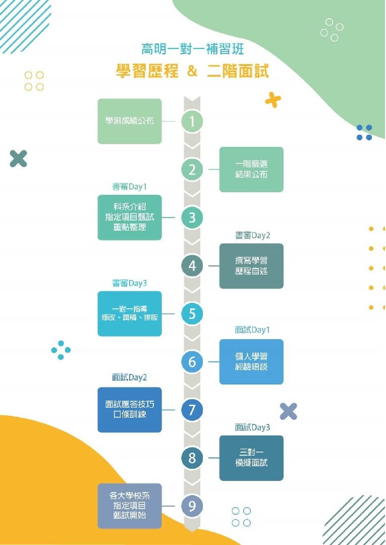高明一對一補習班學習歷程與二階面試流程圖